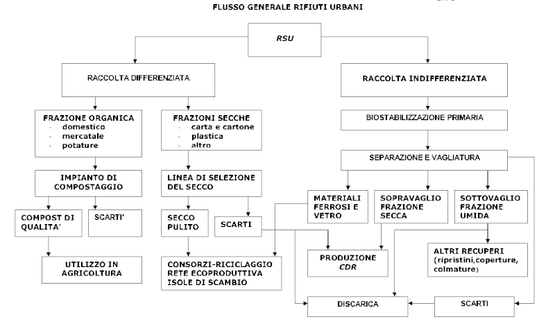 Filiere per la raccolta ed il trattamento dei rifiuti solidi urbani