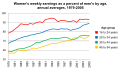 Women's weekly earnings