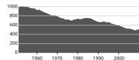 Kunnan väkiluku vuosina 1951–2010.