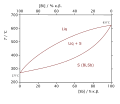 Διάγραμμα φάσεων Bi–Sb.