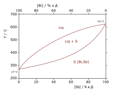 Diagramme de phase du mélange bismuth-antimoine montrant, en fonction de la température et de la composition, les domaines d'existence de l'état liquide (Liq), de l'état solide (S) et d'un domaine de coexistence des deux états liquide et solide (Liq+S).