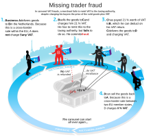 A diagram explaining VAT fraud
