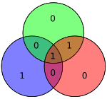 Hamming code for 0101 becomes 0100101