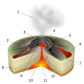 Image 11Diagram of a Hawaiian eruption. (key: 1. Ash plume 2. Lava fountain 3. Crater 4. Lava lake 5. Fumaroles 6. Lava flow 7. Layers of lava and ash 8. Stratum 9. Sill 10. Magma conduit 11. Magma chamber 12. Dike) Click for larger version. (from Types of volcanic eruptions)