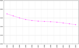 Évolution démographique de la Lituanie