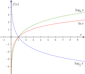 تمثيل اللوغاريتمات، فاللون الأحمر ذو الأساس (e)، واللون الاخضر ذو الأساس 2، واللون الأزرق ذو الأساس 1/2، نلاحظ أن جميع المنحنيات قطعت النقطة x = 1.