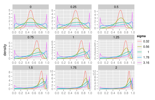 densités de probabilités de la loi logit-normale pour des valeurs différentes de μ (images) et σ (couleurs)