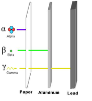 [This image is used by EnergySolutions] A pretty bad drawing of the types of radiation and their penetration made in MS Paint and MS Word. Actually, EnergySolutions contacted me via email asking permission to use this image in their upcoming textbook. Pretty neat