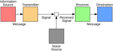 Diagram of the Shannon–Weaver model showing the different steps of a message on its way to the destination