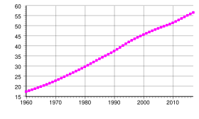 Évolution démographique de l’Afrique du Sud de 1961 à 2004