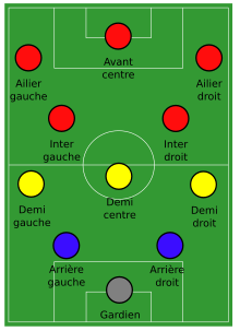 Image en couleurs. Schéma tactique d'une équipe dite en WM disposée sur un terrain de football. Elle se compose de deux défenseurs, trois milieux de terrain et de cinq attaquants.