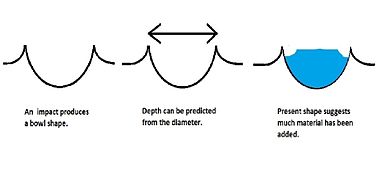 This series of drawings illustrates why researchers believe many craters are full of ice-rich material. The depth of craters can be predicted based upon the observed diameter. Many craters are almost full, instead of having bowl shape; hence it is believed that they have gained much material since they were formed by impact. Much of the extra material is probably ice that fell from the sky as snow or ice-coated dust.