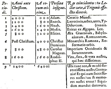 Tableau tiré d'un livre ancien présentant des périodes de 800 ans avec les évènements notoires et la personne célèbre liés.