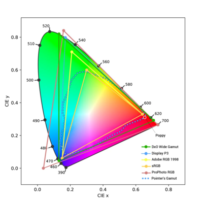 DxO Wide Gamut