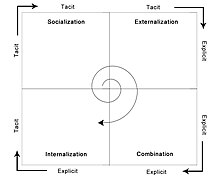 SECI model of Knowledge creation.