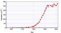 Population growth in Sheffield.