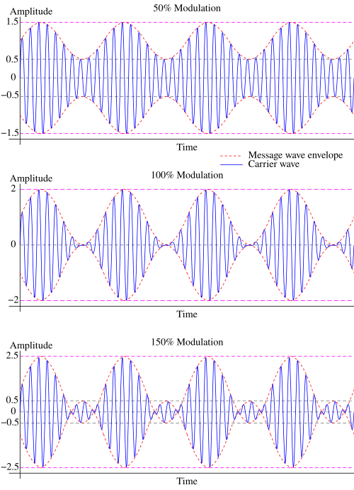 Graphs illustrating how signal intelligibility decreases with overmodulation