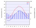 Climate chart of Copenhagen.