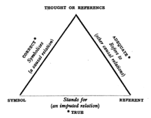 Diagram of the semiotic triangle