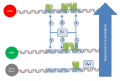 Lysogen repression all 3 sites bound is a low occurrence due to OR3 weak binding affinity. OR1 repression increases binding affinity to OR2 due to repressor-repressor interaction. Increased concentrations of repressor increase binding.