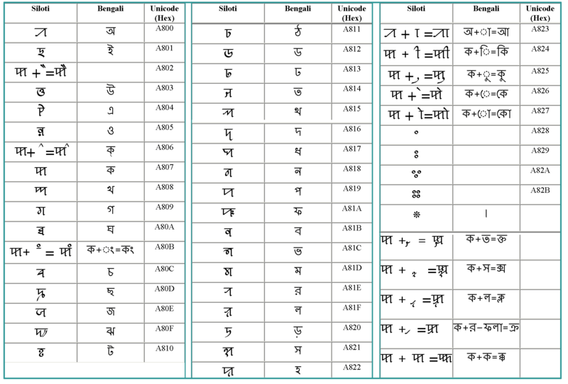 নাগরী লিপির সাথে বাংলা লিপির মিল