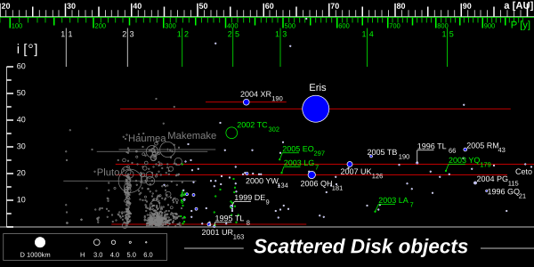 Disque des objets épars : la position horizontale de l'objet indique son demi-grand axe, sa position verticale son inclinaison, le trait associé son périhélie et son aphélie (et donc indirectement son excentricité) ; les objets en gris et en vert correspondent à la ceinture de Kuiper et aux objets en résonances avec Neptune ; les objets épars sont en bleu ou blanc.