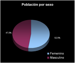 Gender proportion