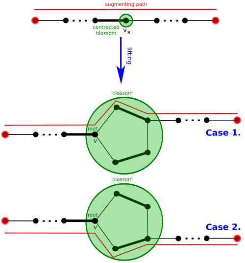 Path lifting when P' traverses through vB, two cases depending on the direction we need to choose to reach vB