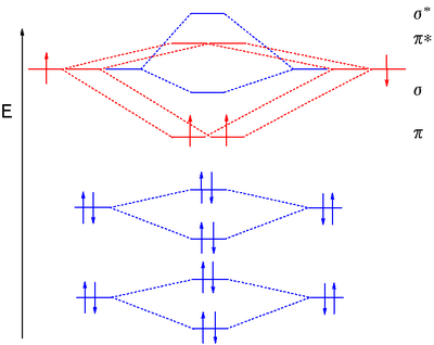 MO diagram diboron