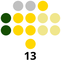 Oriental Mindoro Provincial Board composition