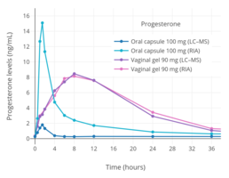 Progesterone levels measured by RIA or LC–MS after a single dose of 100 mg oral or vaginal micronized progesterone in postmenopausal women.[1][44] Levels with oral progesterone measured by RIA are falsely high due to cross-reactivity, whereas levels measured by LC–MS are reliable and accurate.[96]