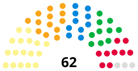 Edinburgh City Council composition