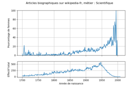 Scientifiques