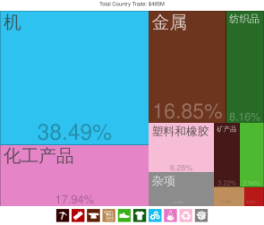 中國出口到莫桑比克的产品（2012年）[10]