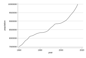 Évolution démographique de la Suède (1961-2008)