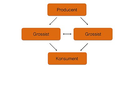 horisontell marknadsföring system