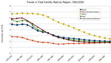 Dane i prognoza zmian współczynnika dzietności (TFR) dla regionów świata w okresie 1950-2050. Źródło: World Population Propects, ONZ 2008. Prognozowany trend dzietności to spadek we wszystkich regionach.