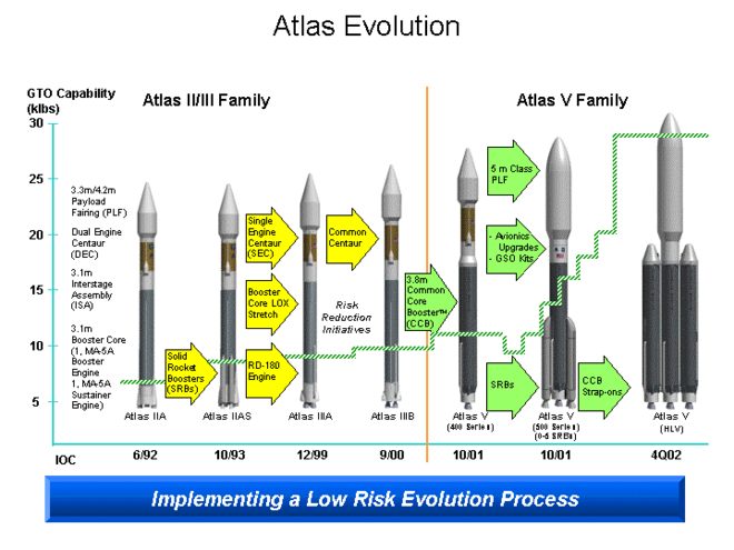 Evoluzione dei lanciatori Atlas dall'Atlas secondo A all'Atlas quinto