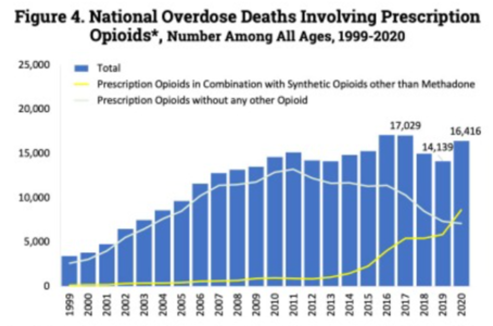 U.S. yearly opioid overdose deaths involving prescription opioids. Non-methadone synthetics is a category dominated by illegally acquired fentanyl, and has been excluded.[192]