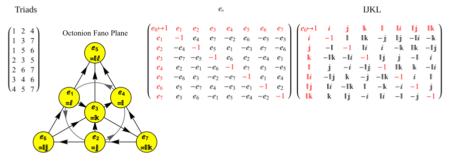 Octonion triads, Fano plane, and multiplication matrices