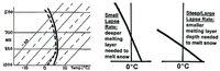 形成雨夹雪时的斜温图（左）以及高于冰点空气所需的厚度随著气温垂直递减率的不同而变化（右）