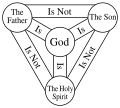 Image 2A compact diagram of the Trinity, known as the "Shield of Trinity". The Shield is generally not intended to be a schematic diagram of the structure of God, but it presents a series of statements about the correlation between the persons of the Trinity. (from Trinity)