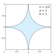 Hipoelipse con n =1/2, a, b = 1.