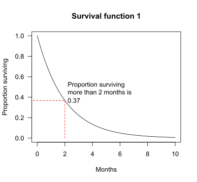 Survival function 1