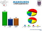 Evolução da População 1864 / 2011