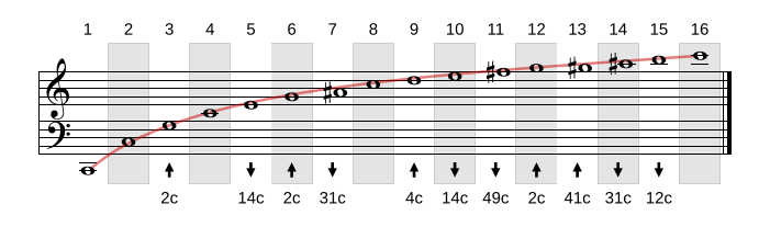 Tableau d'Harmoniques naturelles