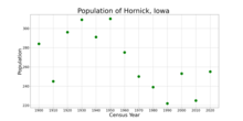 The population of Hornick, Iowa from US census data