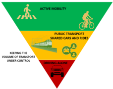 Pyramide inversée de la mobilité, proposée par le projet européen Share North[12],[42],[N 2].