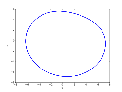 c = 4.0（1周期アトラクター）