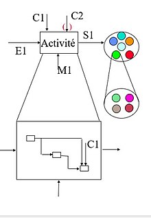 Ce concept est utilisé pour montrer l'approche descendante du général au particulier pour les code MECS associés aux fléches